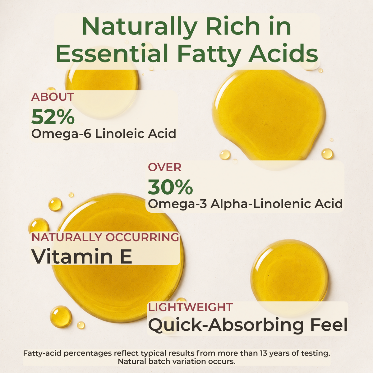 An informational graphic for a dietary supplement, featuring yellow oil droplets on a white background with text highlighting its high content of essential fatty acids, including 52% Omega-6 Linoleic Acid, over 30% Omega-3 Alpha-Linolenic Acid, naturally occurring Vitamin E, and a quick-absorbing feel.